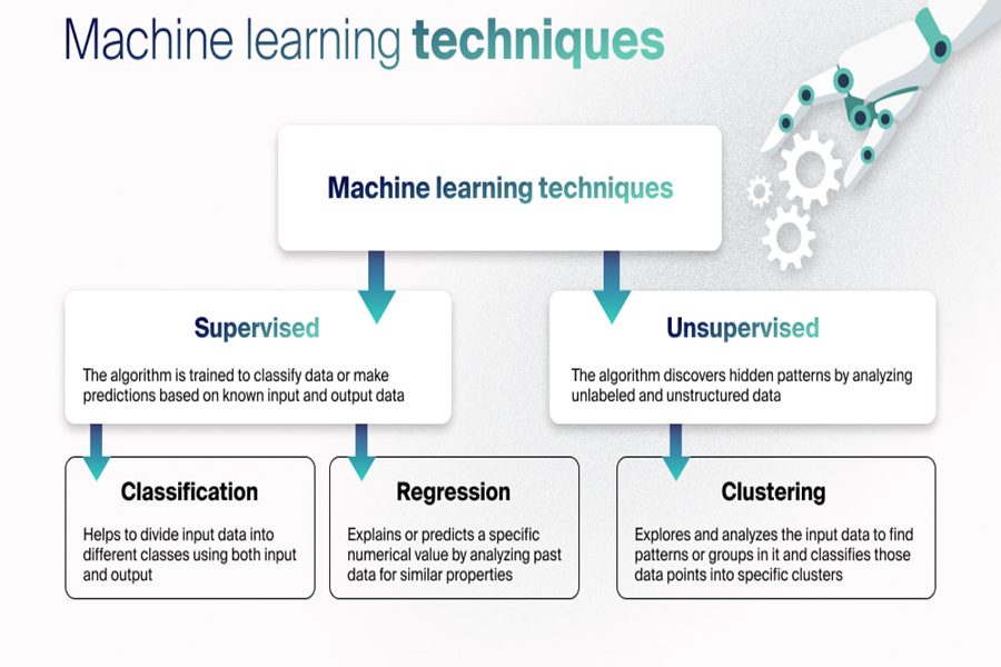 Machine Learning Learning Techniques