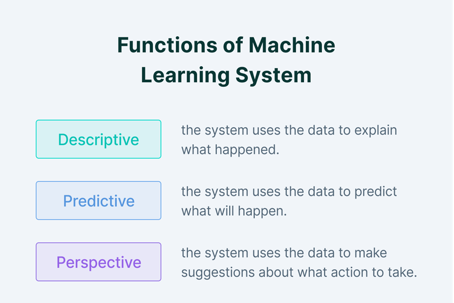 Functions of Machine Learning