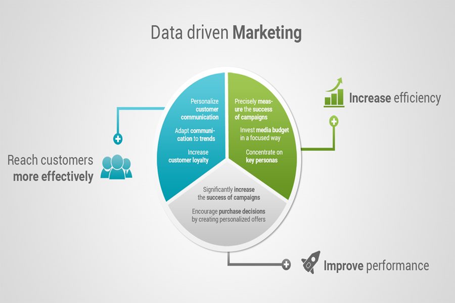 Data-Driven Marketing