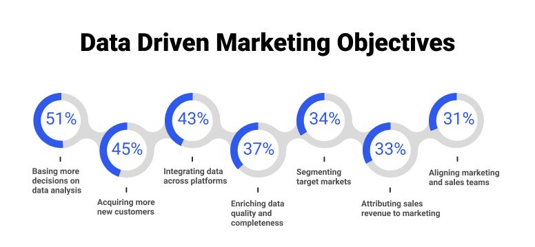 Data-Driven Content Marketing Objectives