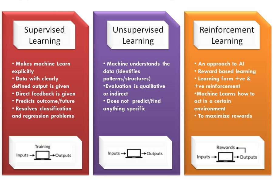 Types of Machine Learning