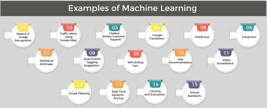 Examples of Machine Learning